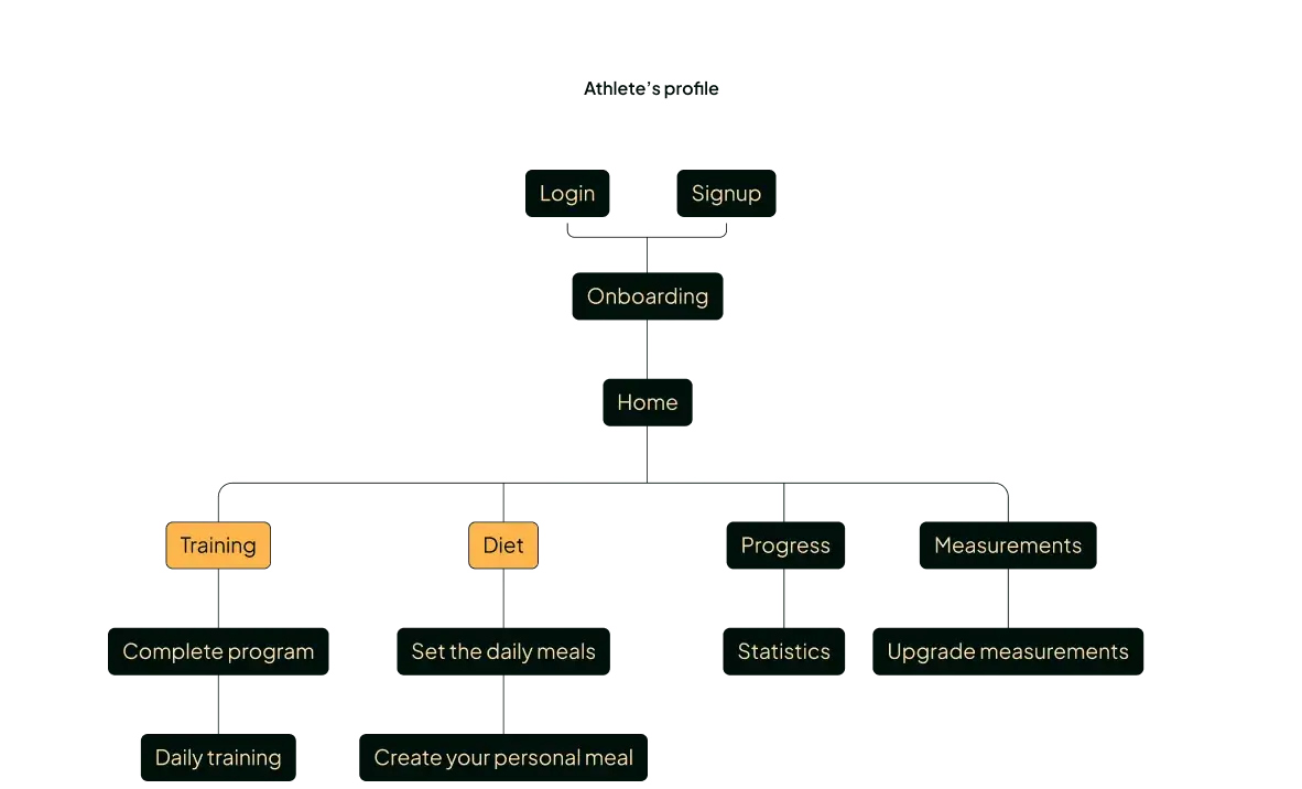 Athlete Architecture Flow