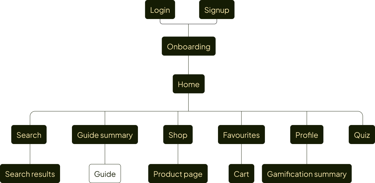 info-architecture